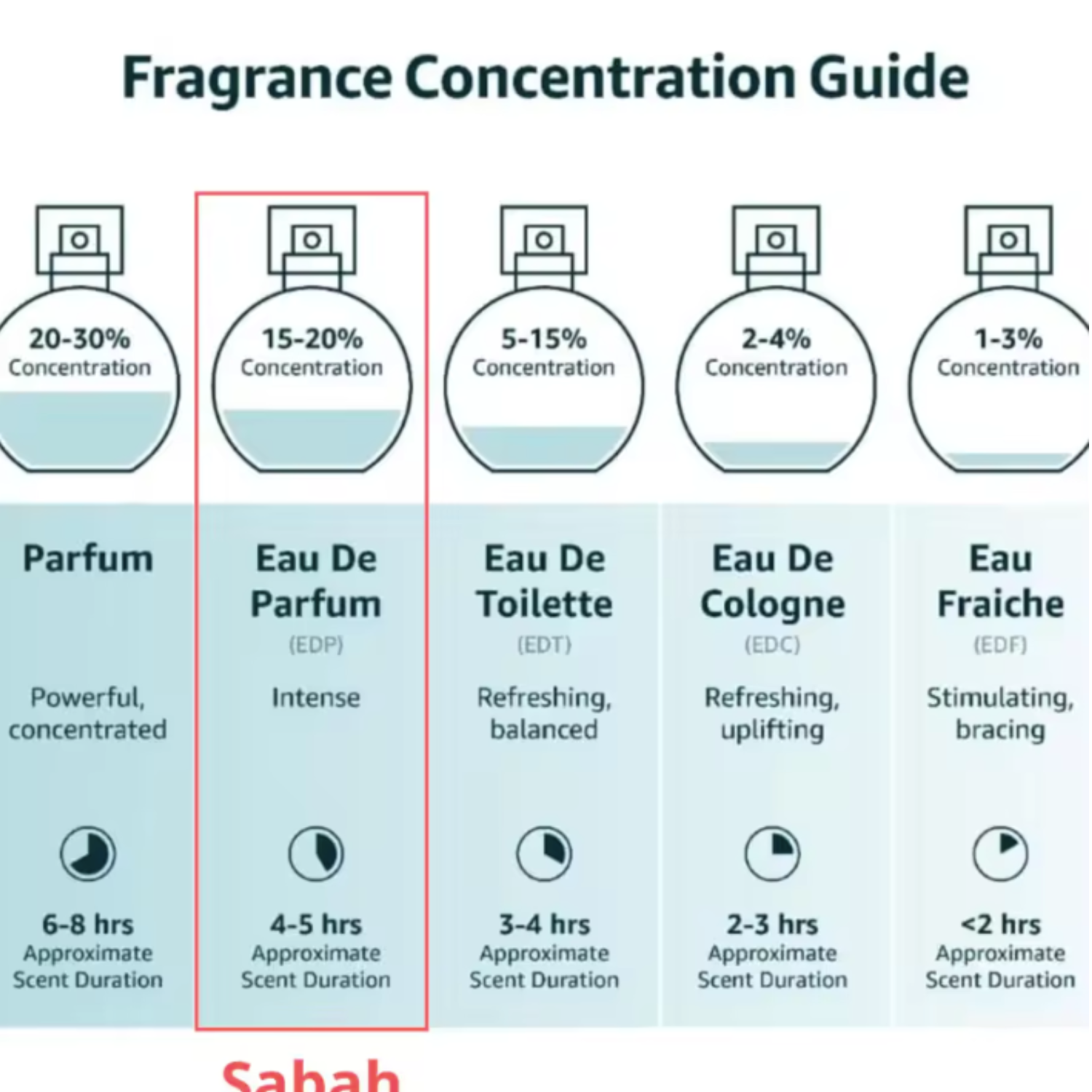 All available sizes of Sabah Al Ward Arabic perfume: 5ml, 15ml, and 100ml EDP bottles